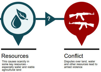 Fueling Tensions: How Competition Over Natural Resources Shapes Global Conflicts